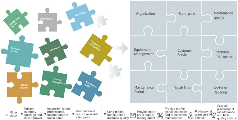 Help customers focus on their main business and improve business efficiency