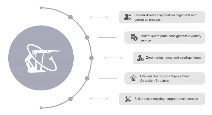 Reduce the overall life cycle cost of equipment such as supply chain, maintenance and remanufacturing